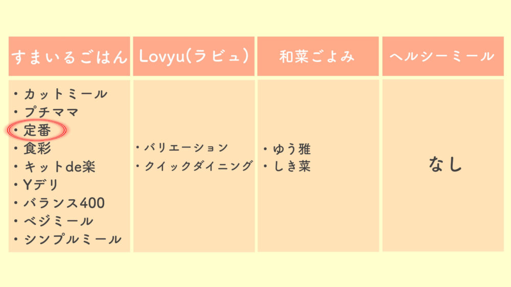 ヨシケイには、「すまいるごはん」「Lovyu（ラビュ）」「和菜ごよみ」「ヘルシーミール」の4タイプのメニューブックがあり、『定番コース』は「すまいるごはん」の内の1つ。
