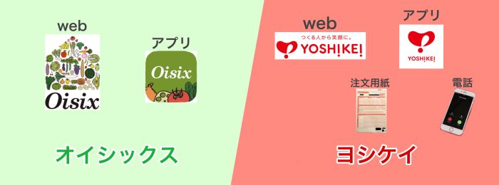 オイシックスの注文方法はwebとアプリで、ヨシケイの注文方法はwebとアプリと注文用紙と電話。